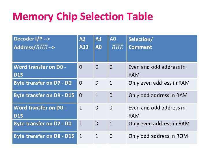 Memory Chip Selection Table A 2 A 13 A 1 A 0 0 0