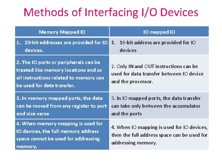 Methods of Interfacing I/O Devices Memory Mapped IO IO mapped IO 1. 20 -bit