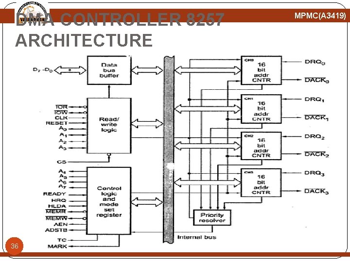 DMA CONTROLLER 8257 ARCHITECTURE 36 MPMC(A 3419) 