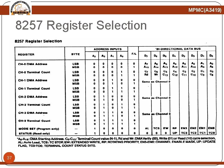 MPMC(A 3419) 8257 Register Selection 37 