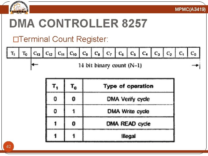 MPMC(A 3419) DMA CONTROLLER 8257 �Terminal Count Register: 42 