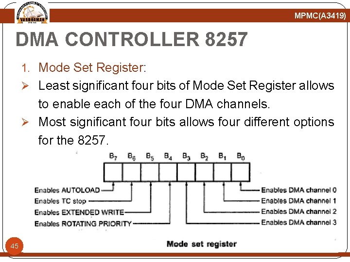 MPMC(A 3419) DMA CONTROLLER 8257 1. Mode Set Register: Ø Least significant four bits