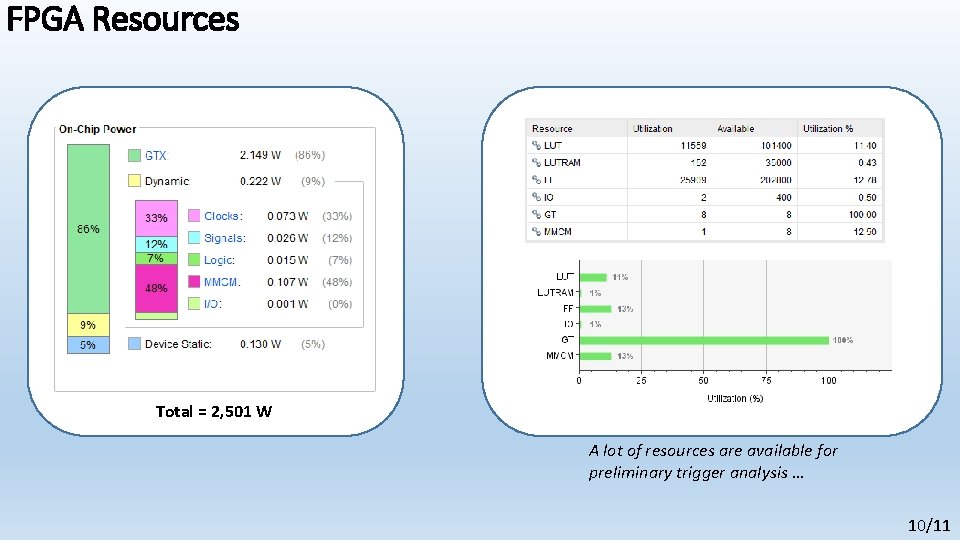 FPGA Resources Total = 2, 501 W A lot of resources are available for