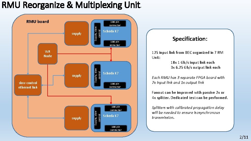 RMU Reorganize & Multiplexing Unit supply Supply, slow control RMU board 100 pin connector