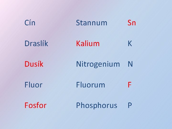 Cín Stannum Sn Draslík Kalium K Dusík Nitrogenium N Fluorum F Fosfor Phosphorus P