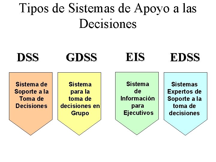 Tipos de Sistemas de Apoyo a las Decisiones DSS Sistema de Soporte a la