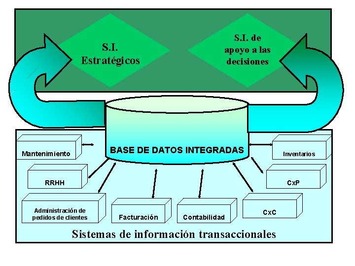 S. I. Estratégicos S. I. de apoyo a las decisiones BASE DE DATOS INTEGRADAS