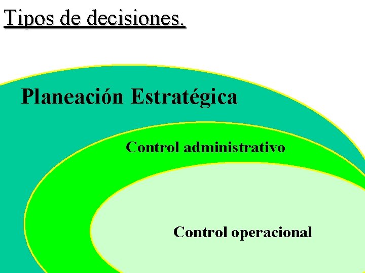 Tipos de decisiones. Planeación Estratégica Control administrativo Control operacional 