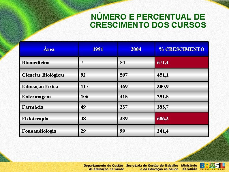 NÚMERO E PERCENTUAL DE CRESCIMENTO DOS CURSOS Área 1991 2004 % CRESCIMENTO Biomedicina 7