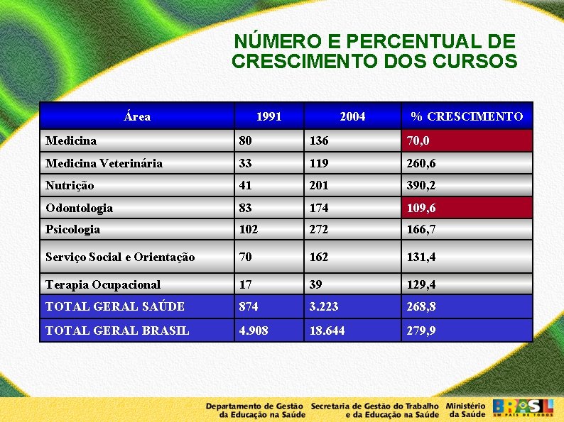 NÚMERO E PERCENTUAL DE CRESCIMENTO DOS CURSOS Área 1991 2004 % CRESCIMENTO Medicina 80