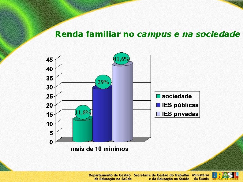 Renda familiar no campus e na sociedade 41, 6% 29% 11, 8% 