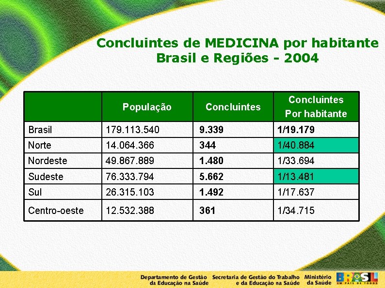 Concluintes de MEDICINA por habitante Brasil e Regiões - 2004 População Concluintes Por habitante