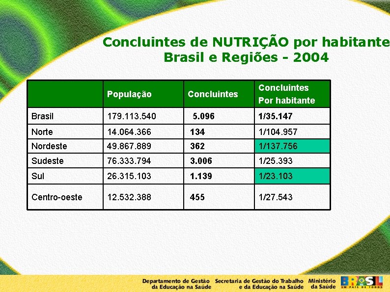 Concluintes de NUTRIÇÃO por habitante Brasil e Regiões - 2004 População Concluintes Por habitante