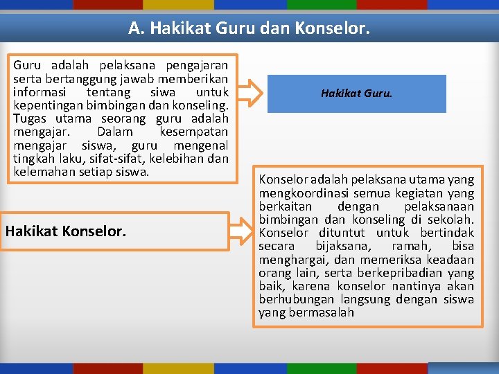 A. Hakikat Guru dan Konselor. Guru adalah pelaksana pengajaran serta bertanggung jawab memberikan informasi