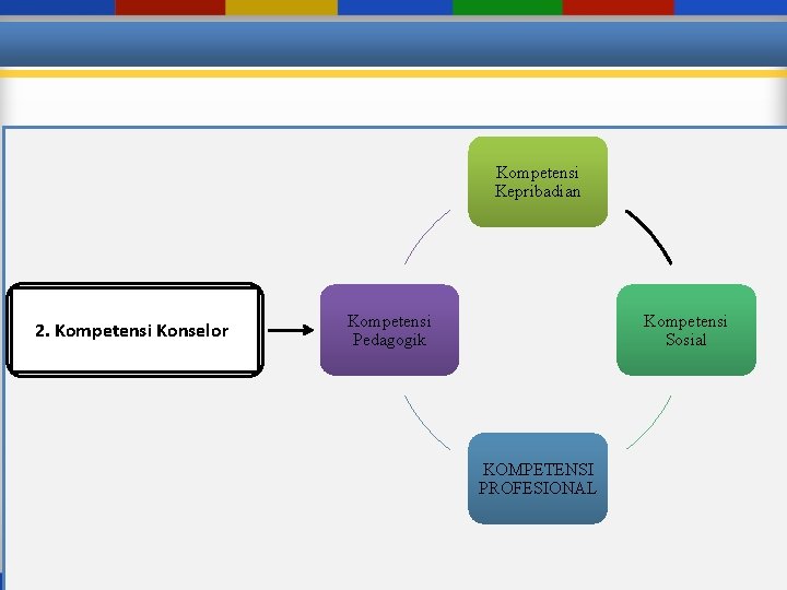 Kompetensi Kepribadian 2. Kompetensi Konselor Kompetensi Pedagogik Kompetensi Sosial KOMPETENSI PROFESIONAL 
