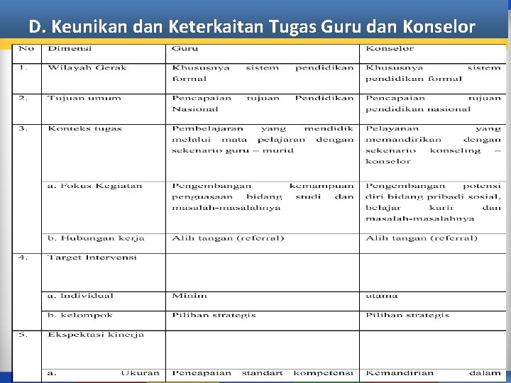 D. Keunikan dan Keterkaitan Tugas Guru dan Konselor 