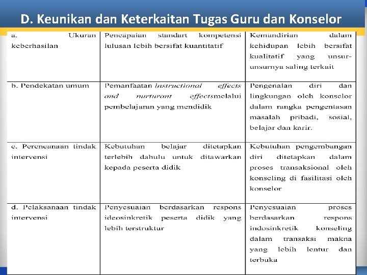 D. Keunikan dan Keterkaitan Tugas Guru dan Konselor 