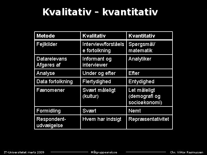 Kvalitativ kvantitativ Metode Kvalitativ Fejlkilder Interview/forståels Spørgsmål/ e fortolkning matematik Datarelevans Afgøres af Informant