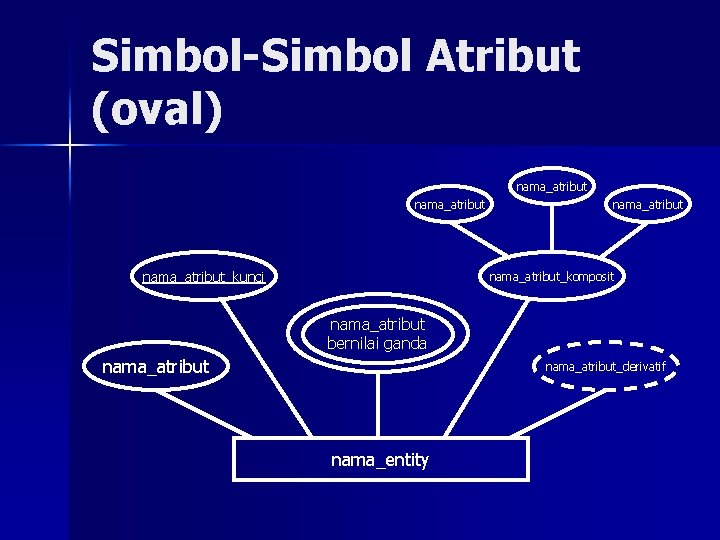 Simbol-Simbol Atribut (oval) nama_atribut_kunci nama_atribut_komposit nama_atribut bernilai ganda nama_atribut_derivatif nama_entity 