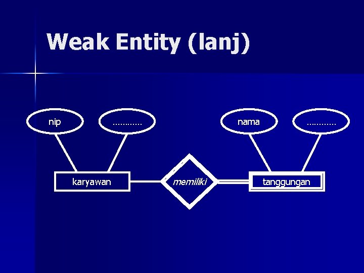 Weak Entity (lanj) nip ………… karyawan nama memiliki ………… tanggungan 