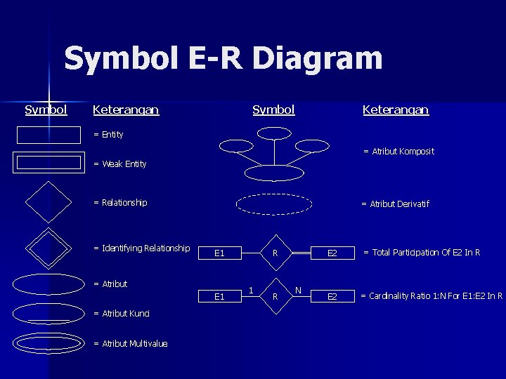 Symbol E-R Diagram Symbol Keterangan = Entity = Atribut Komposit = Weak Entity =