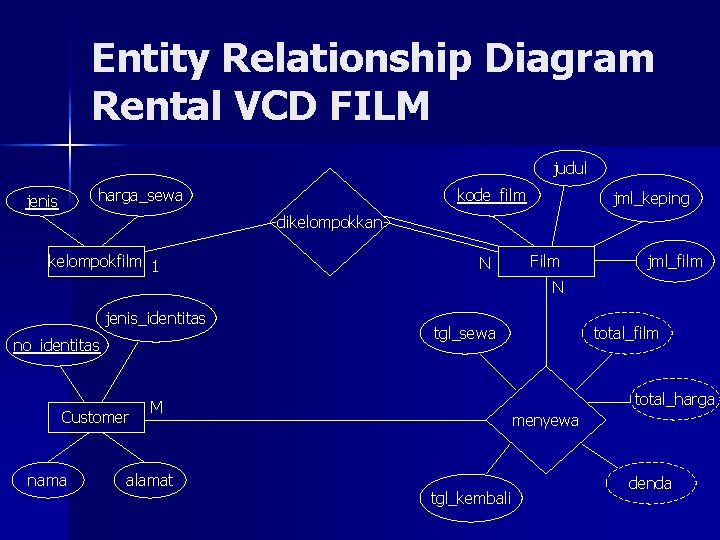 Entity Relationship Diagram Rental VCD FILM judul harga_sewa jenis kode_film jml_keping dikelompokkan kelompokfilm 1