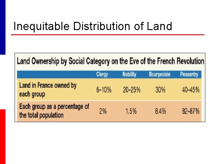 Inequitable Distribution of Land 