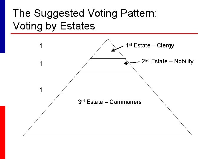The Suggested Voting Pattern: Voting by Estates 1 1 1 st Estate – Clergy