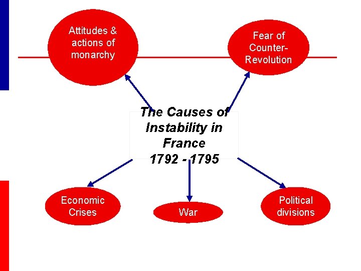 Attitudes & actions of monarchy Fear of Counter. Revolution The Causes of Instability in