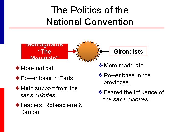 The Politics of the National Convention Montagnards “The Mountain” Girondists ❖More radical. ❖More moderate.