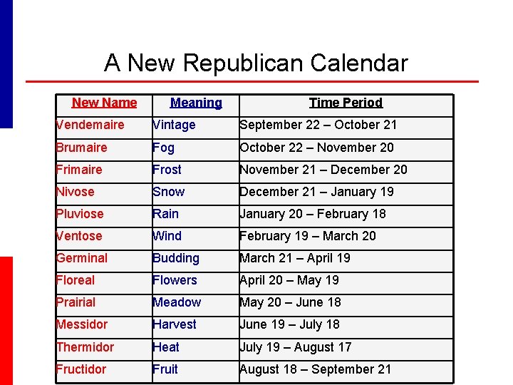 A New Republican Calendar New Name Meaning Time Period Vendemaire Vintage September 22 –
