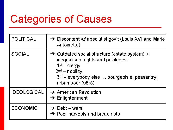 Categories of Causes POLITICAL ➔ Discontent w/ absolutist gov’t (Louis XVI and Marie Antoinette)