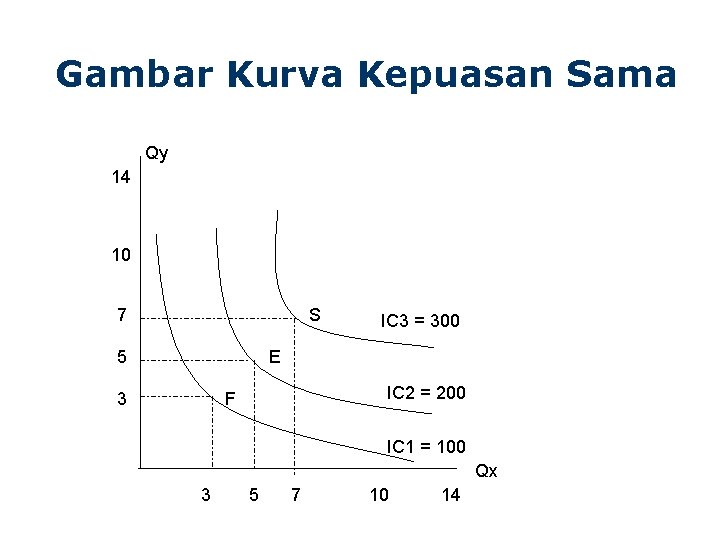 Gambar Kurva Kepuasan Sama Qy 14 10 7 S 5 IC 3 = 300