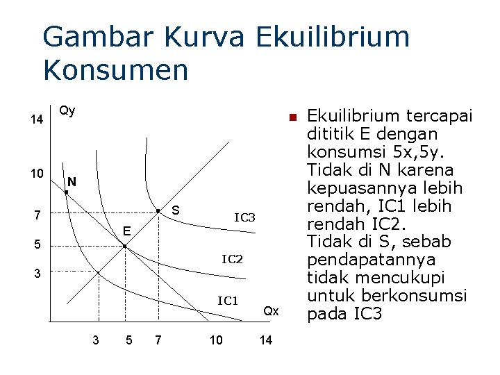 Gambar Kurva Ekuilibrium Konsumen 14 10 Qy n . N . 7 S IC