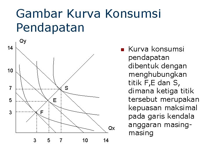 Gambar Kurva Konsumsi Pendapatan Qy 14 n 10 7 S 5 E 3 F