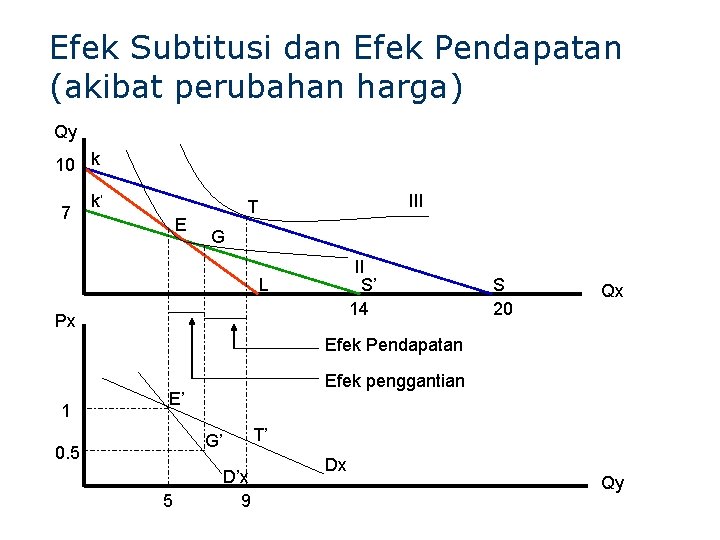 Efek Subtitusi dan Efek Pendapatan (akibat perubahan harga) Qy 10 k 7 k’ E