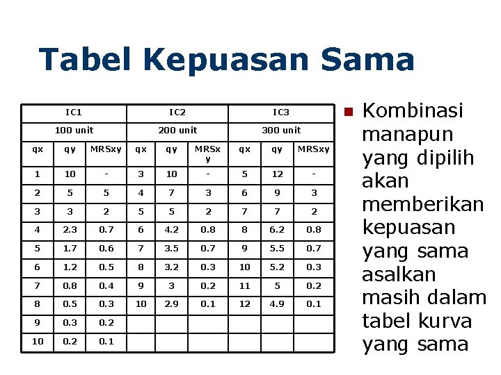 Tabel Kepuasan Sama n IC 1 IC 2 IC 3 100 unit 200 unit