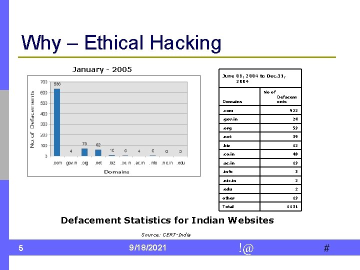 Why – Ethical Hacking January - 2005 June 01, 2004 to Dec. 31, 2004