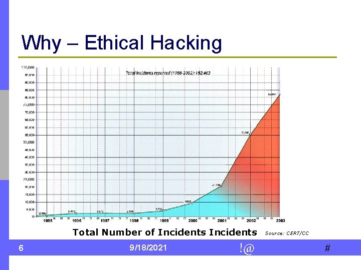 Why – Ethical Hacking Total Number of Incidents 6 9/18/2021 !@ Source: CERT/CC #