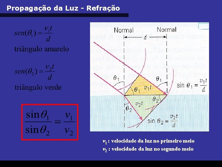 Propagação da Luz - Refração v 1 : velocidade da luz no primeiro meio