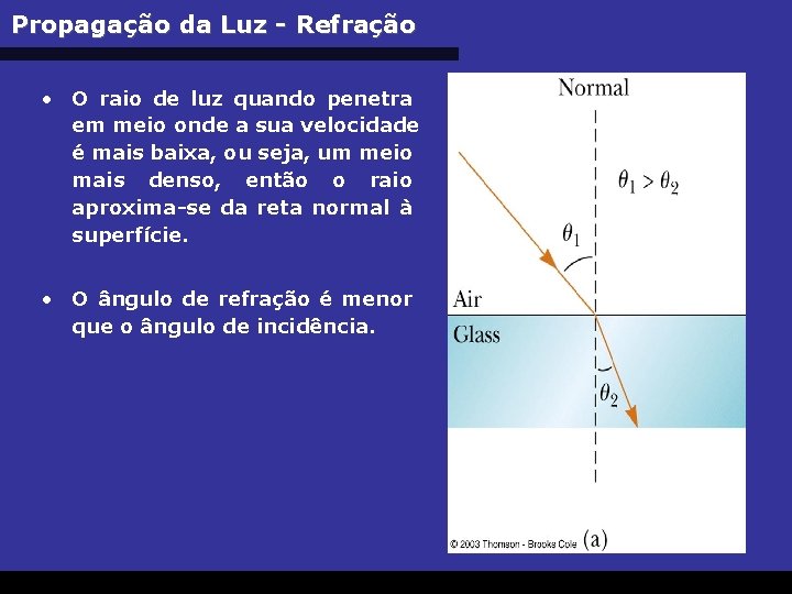 Propagação da Luz - Refração • O raio de luz quando penetra em meio