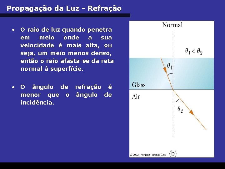 Propagação da Luz - Refração • O raio de luz quando penetra em meio