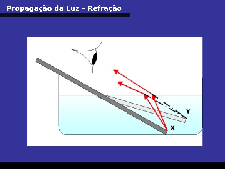 Propagação da Luz - Refração © 2005 - UFSC/Labmetro 