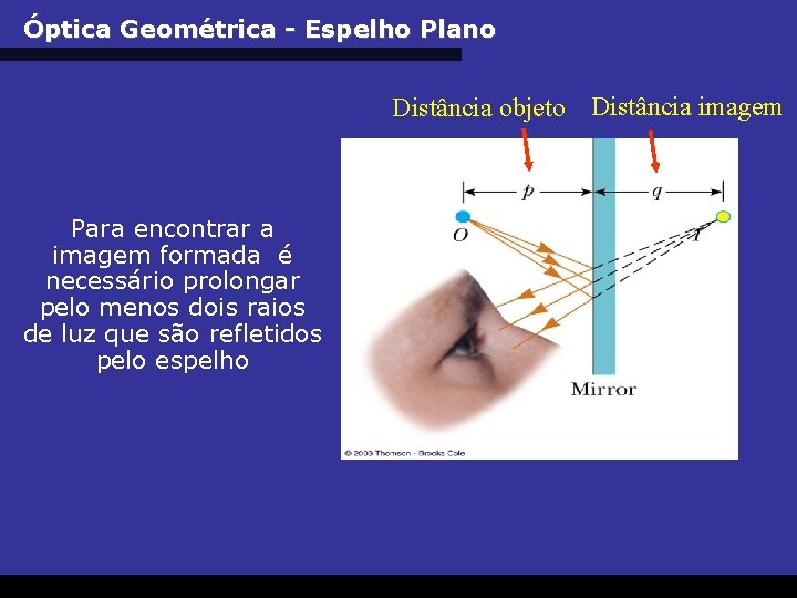 Óptica Geométrica - Espelho Plano Distância objeto Distância imagem Para encontrar a imagem formada