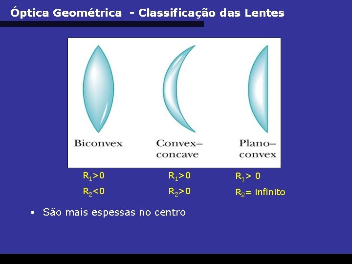 Óptica Geométrica - Classificação das Lentes R 1>0 R 1> 0 R 2<0 R