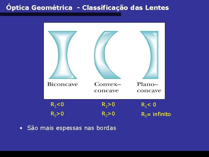 Óptica Geométrica - Classificação das Lentes R 1<0 R 1>0 R 1< 0 R
