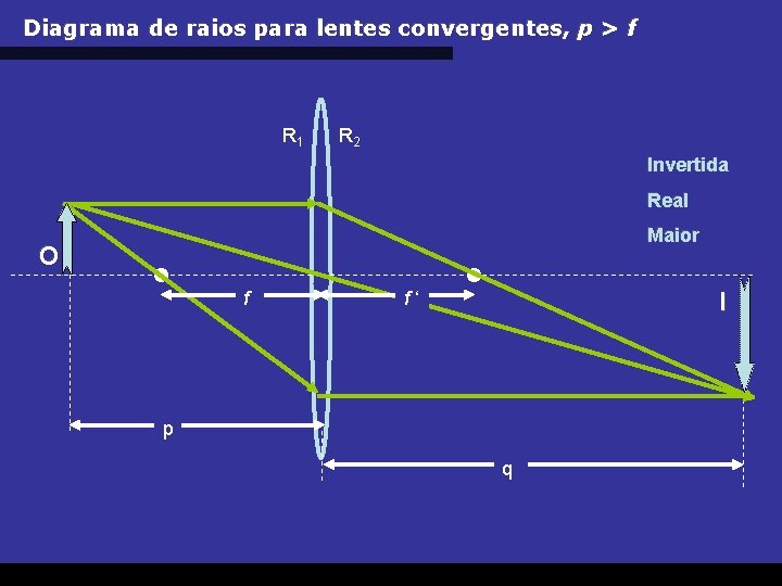 Diagrama de raios para lentes convergentes, p > f R 1 R 2 Invertida
