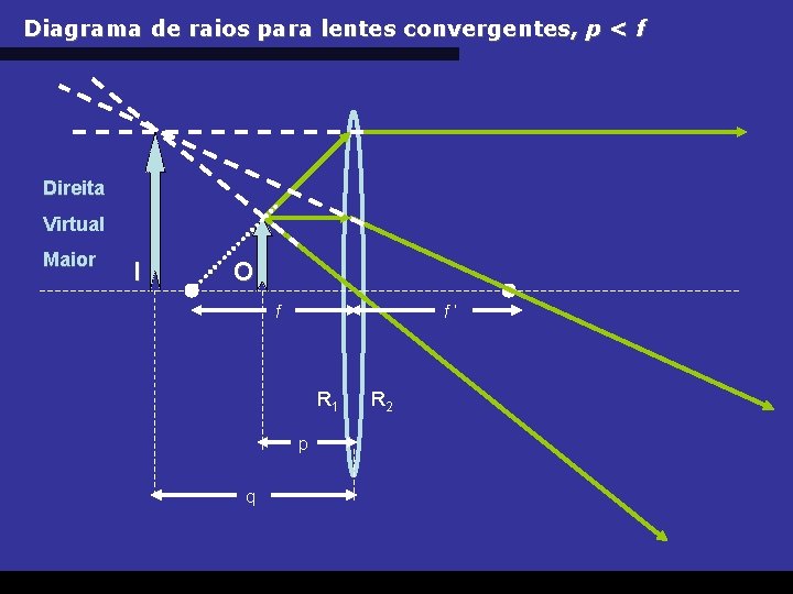 Diagrama de raios para lentes convergentes, p < f Direita Virtual Maior I O