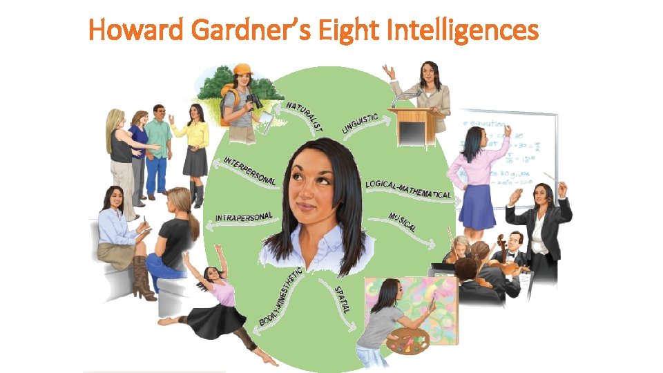Howard Gardner’s Eight Intelligences 