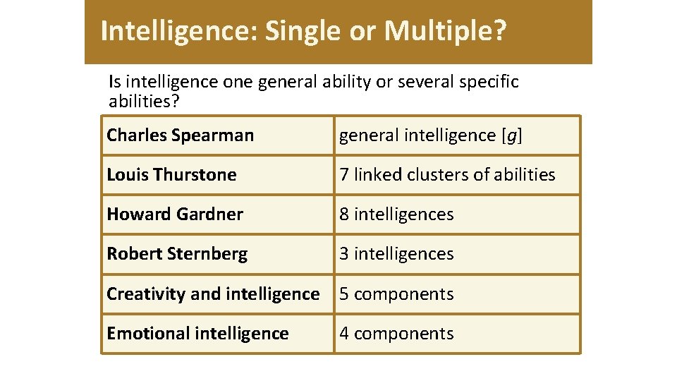 Intelligence: Single or Multiple? Is intelligence one general ability or several specific abilities? Charles